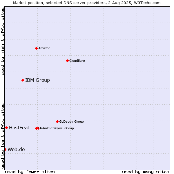 Market position of IBM Group vs. HostFeat vs. Web.de