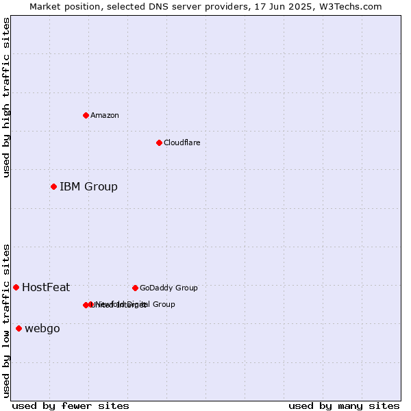 Market position of IBM Group vs. webgo vs. HostFeat