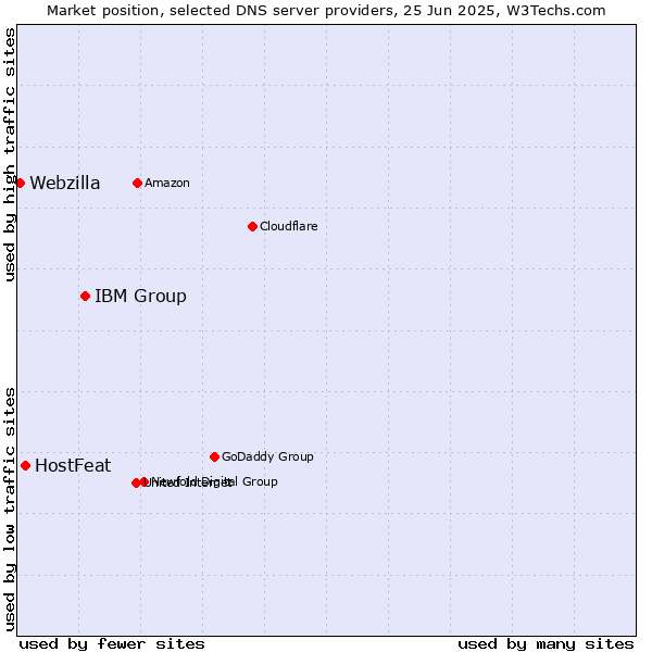 Market position of IBM Group vs. HostFeat vs. Webzilla