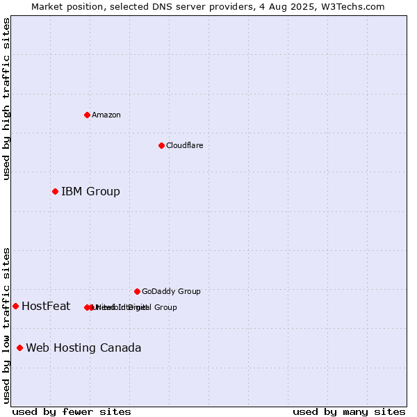 Market position of IBM Group vs. Web Hosting Canada vs. HostFeat
