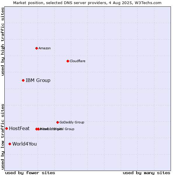 Market position of IBM Group vs. World4You vs. HostFeat