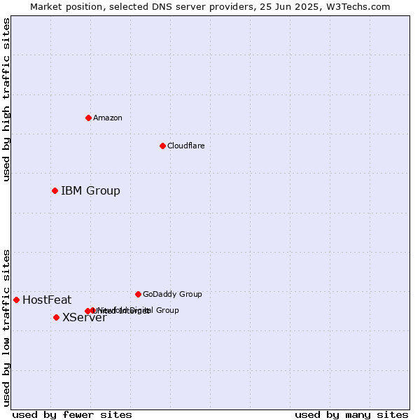 Market position of XServer vs. IBM Group vs. HostFeat