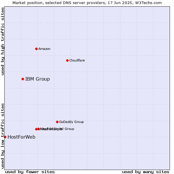 Market position of IBM Group vs. HostForWeb