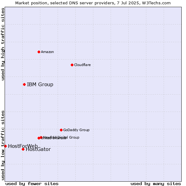 Market position of IBM Group vs. HostGator vs. HostForWeb