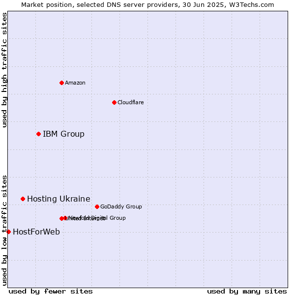 Market position of IBM Group vs. Hosting Ukraine vs. HostForWeb