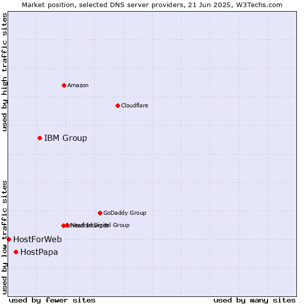 Market position of IBM Group vs. HostPapa vs. HostForWeb