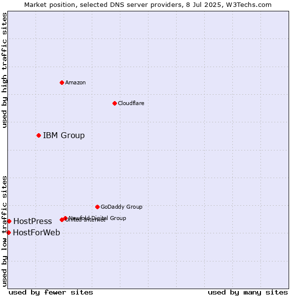 Market position of IBM Group vs. HostPress vs. HostForWeb