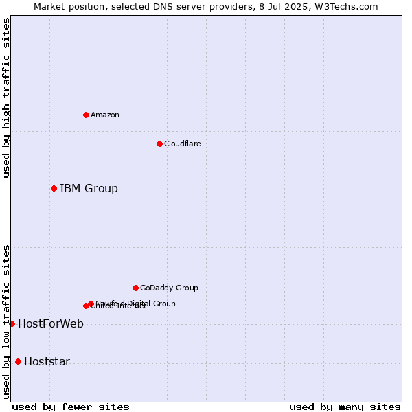 Market position of IBM Group vs. Hoststar vs. HostForWeb