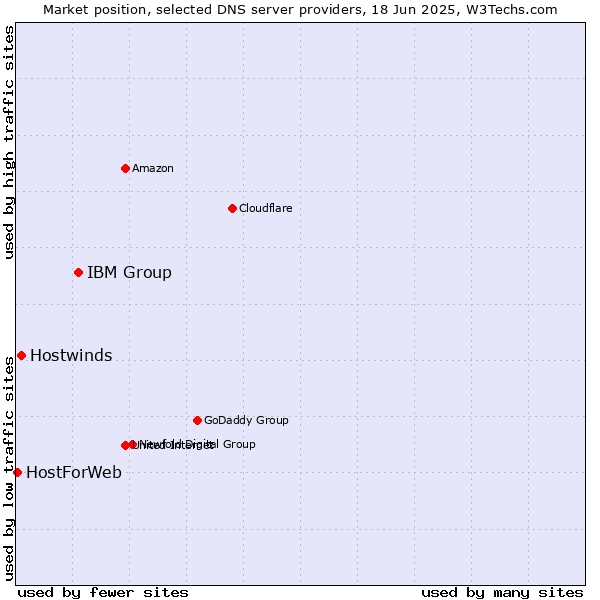 Market position of IBM Group vs. Hostwinds vs. HostForWeb