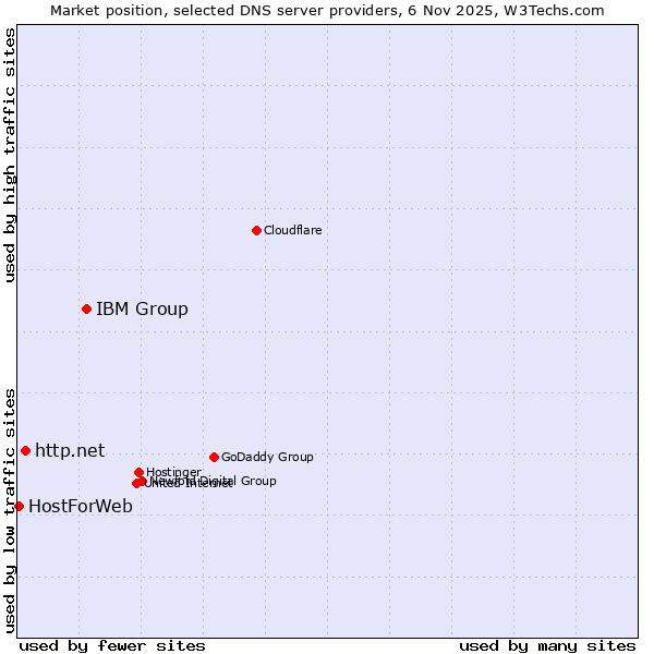 Market position of IBM Group vs. http.net vs. HostForWeb