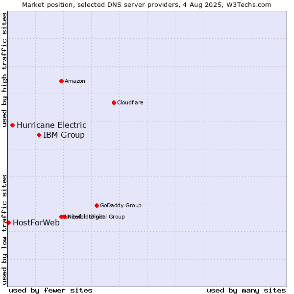 Market position of IBM Group vs. Hurricane Electric vs. HostForWeb