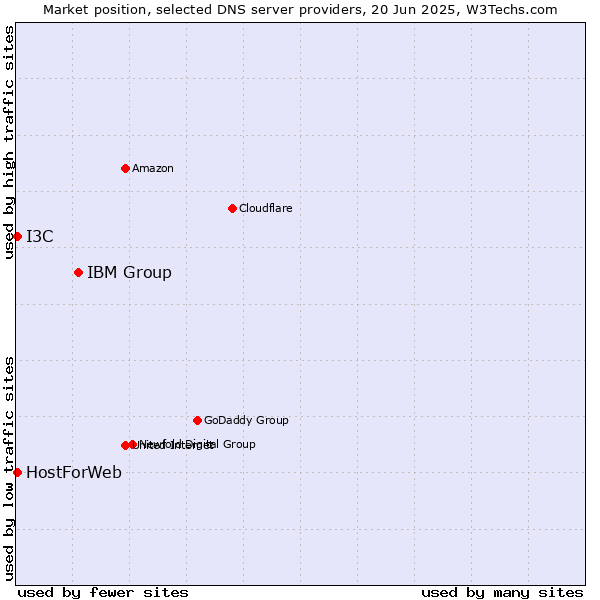 Market position of IBM Group vs. HostForWeb vs. I3C