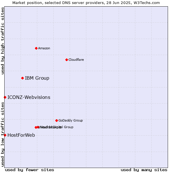 Market position of IBM Group vs. HostForWeb vs. ICONZ-Webvisions