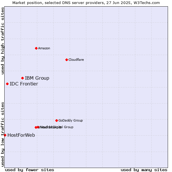 Market position of IBM Group vs. IDC Frontier vs. HostForWeb