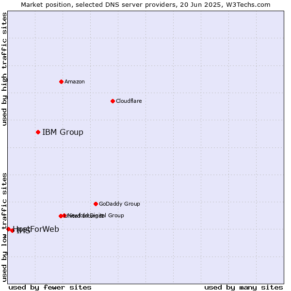Market position of IBM Group vs. IHS vs. HostForWeb