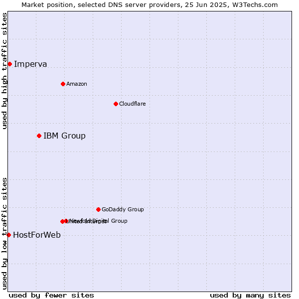 Market position of IBM Group vs. Imperva vs. HostForWeb