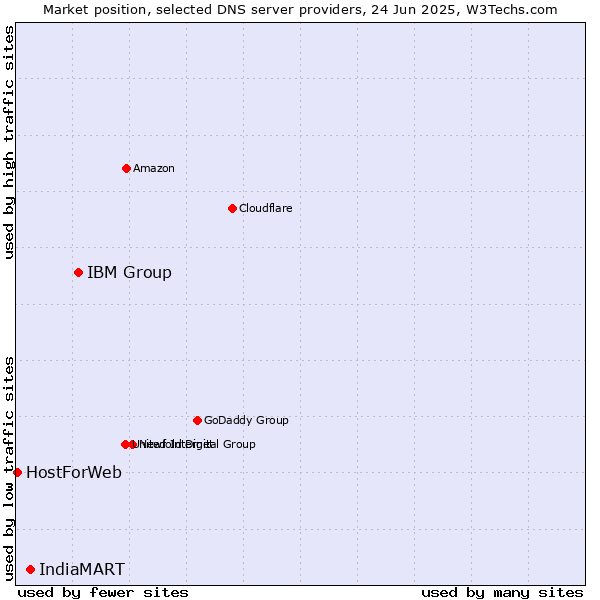 Market position of IBM Group vs. IndiaMART vs. HostForWeb
