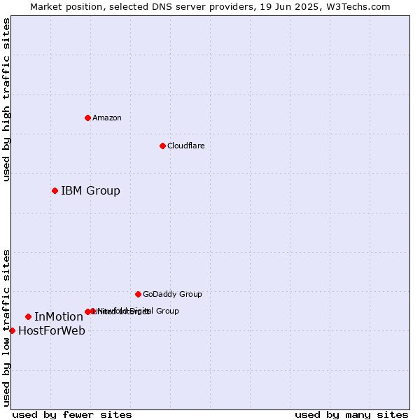 Market position of IBM Group vs. InMotion vs. HostForWeb