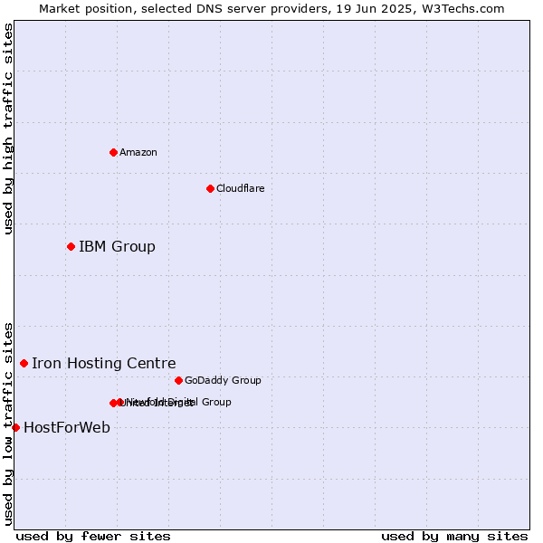 Market position of IBM Group vs. Iron Hosting Centre vs. HostForWeb