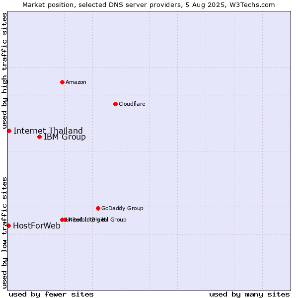 Market position of IBM Group vs. Internet Thailand vs. HostForWeb