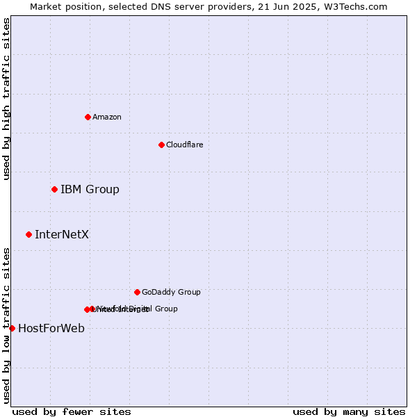 Market position of IBM Group vs. InterNetX vs. HostForWeb