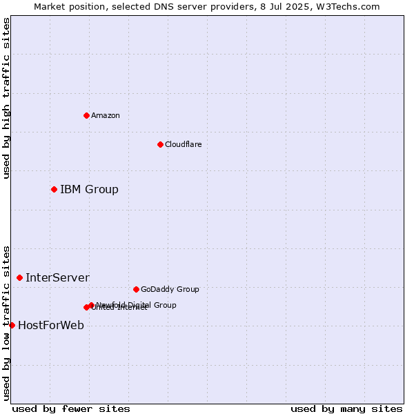 Market position of IBM Group vs. InterServer vs. HostForWeb