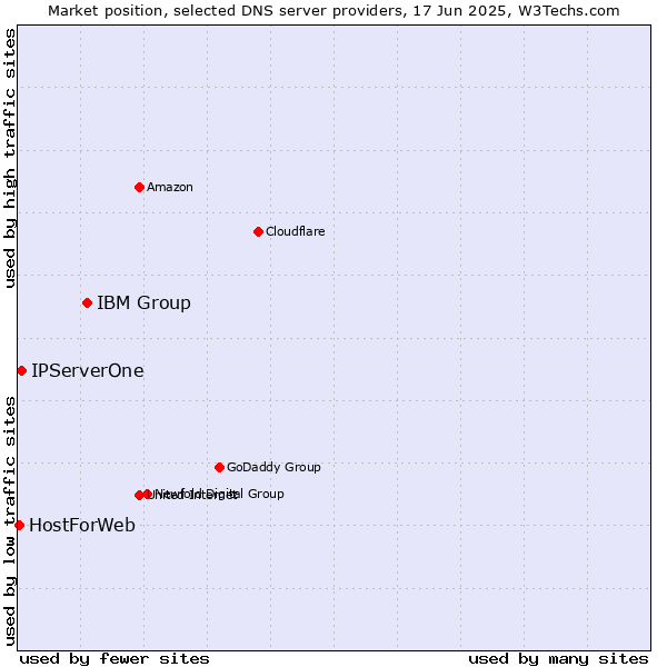 Market position of IBM Group vs. IPServerOne vs. HostForWeb