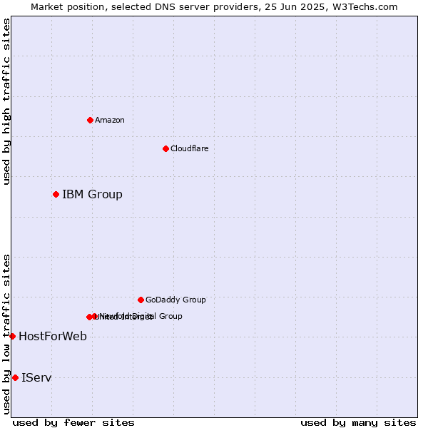 Market position of IBM Group vs. IServ vs. HostForWeb
