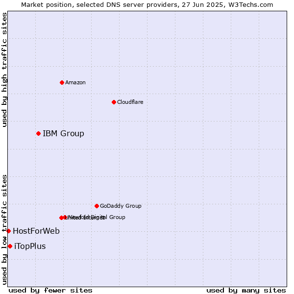 Market position of IBM Group vs. iTopPlus vs. HostForWeb
