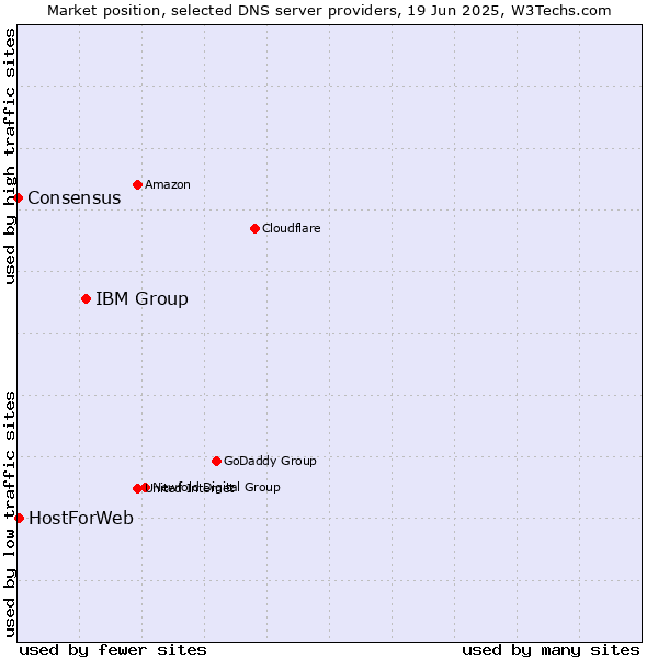 Market position of IBM Group vs. HostForWeb vs. Consensus