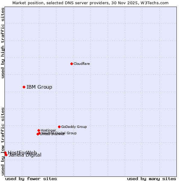 Market position of IBM Group vs. Janela Digital vs. HostForWeb