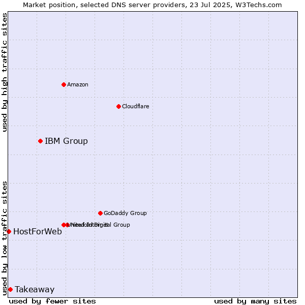 Market position of IBM Group vs. Takeaway vs. HostForWeb