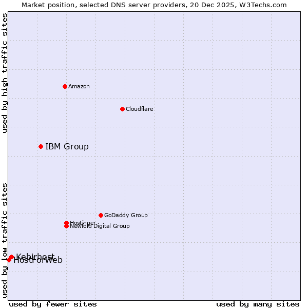 Market position of IBM Group vs. Kebirhost vs. HostForWeb