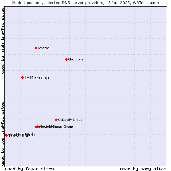 Market position of IBM Group vs. LetsHost vs. HostForWeb