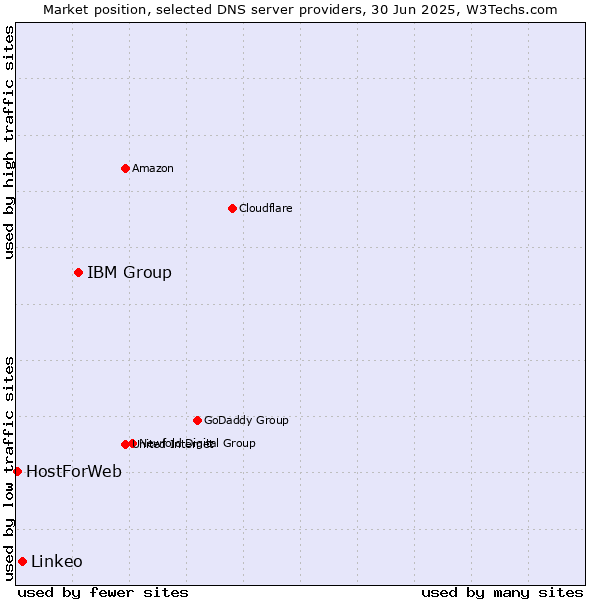Market position of IBM Group vs. Linkeo vs. HostForWeb