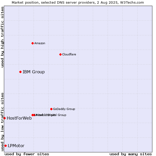 Market position of IBM Group vs. LPMotor vs. HostForWeb