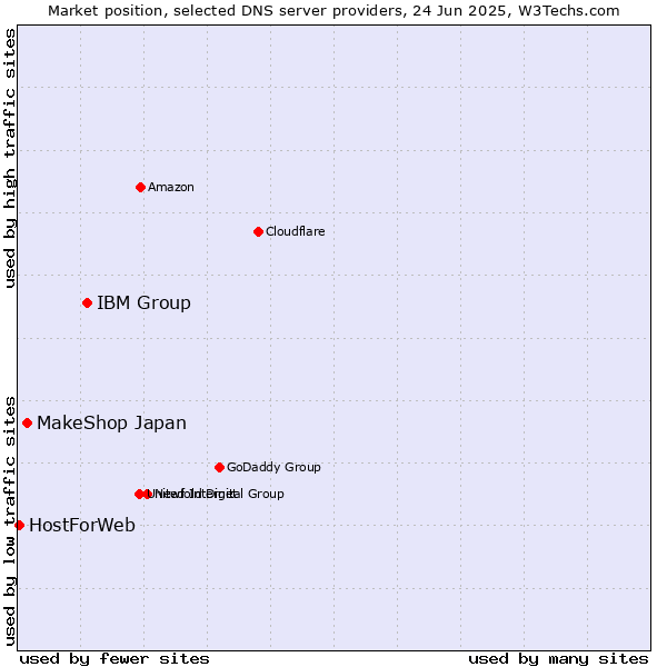 Market position of IBM Group vs. MakeShop Japan vs. HostForWeb