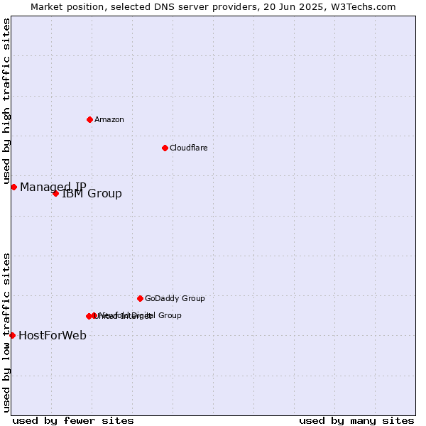 Market position of IBM Group vs. Managed IP vs. HostForWeb