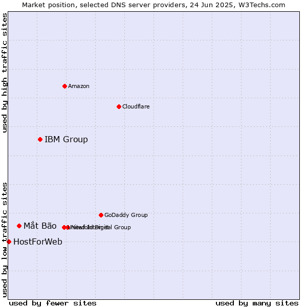 Market position of IBM Group vs. Mắt Bão vs. HostForWeb