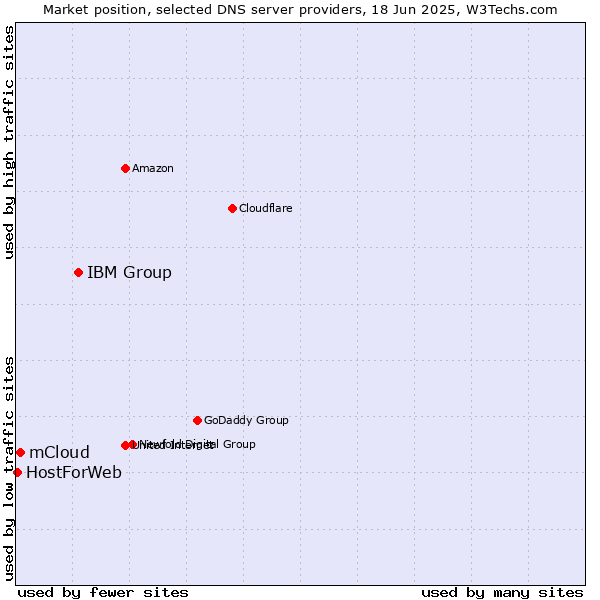 Market position of IBM Group vs. mCloud vs. HostForWeb