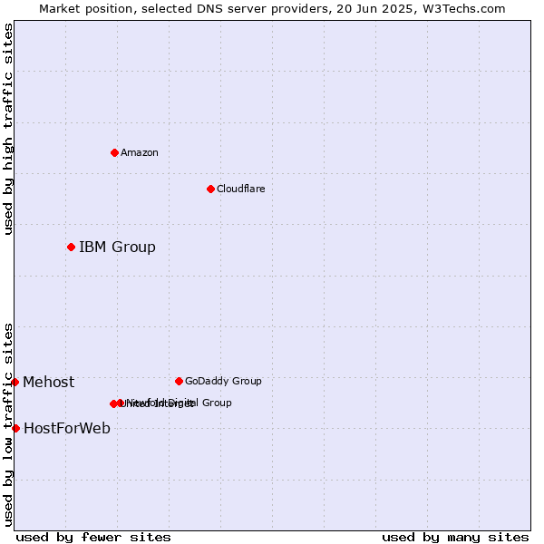 Market position of IBM Group vs. HostForWeb vs. Mehost