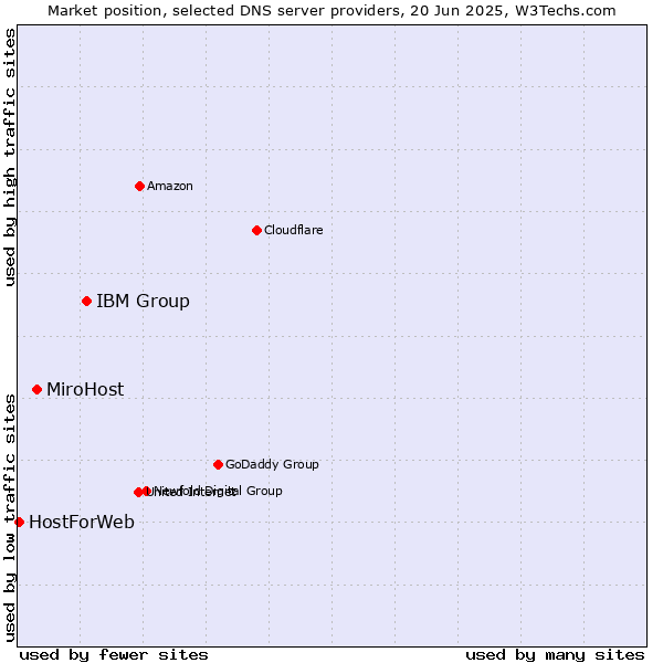 Market position of IBM Group vs. MiroHost vs. HostForWeb