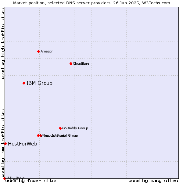 Market position of IBM Group vs. HostForWeb vs. Mivitec