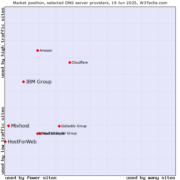 Market position of IBM Group vs. Mixhost vs. HostForWeb