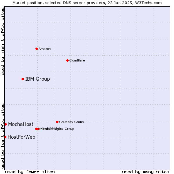 Market position of IBM Group vs. MochaHost vs. HostForWeb