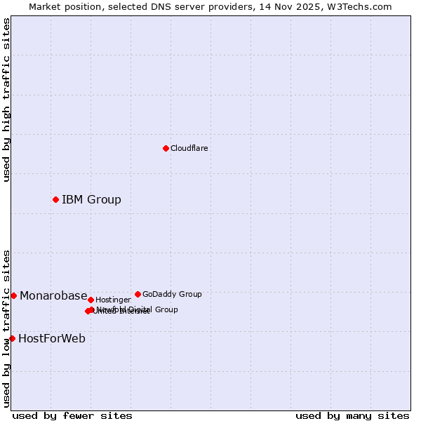 Market position of IBM Group vs. Monarobase vs. HostForWeb
