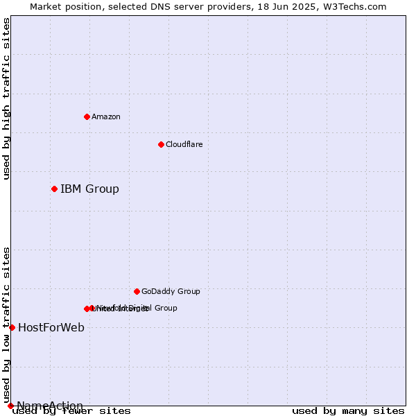 Market position of IBM Group vs. HostForWeb vs. NameAction