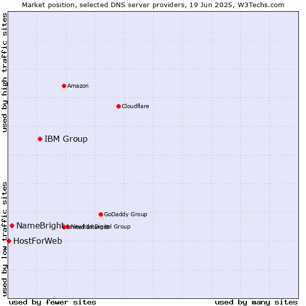 Market position of IBM Group vs. NameBright vs. HostForWeb