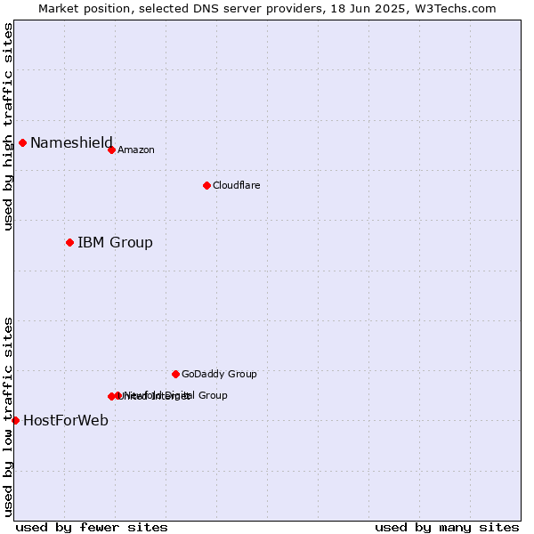 Market position of IBM Group vs. Nameshield vs. HostForWeb