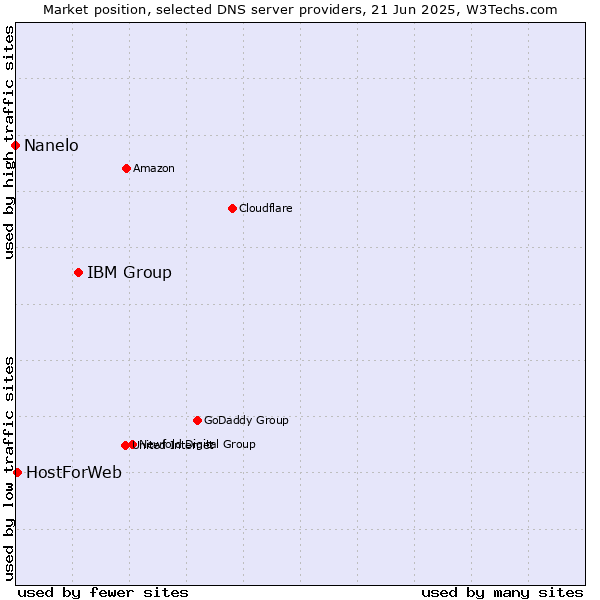 Market position of IBM Group vs. HostForWeb vs. Nanelo